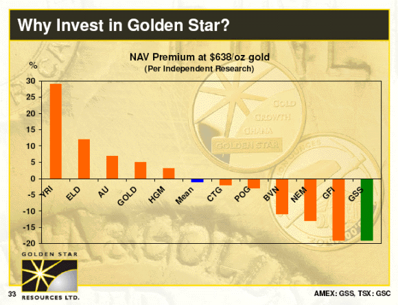 Golden Star Invest