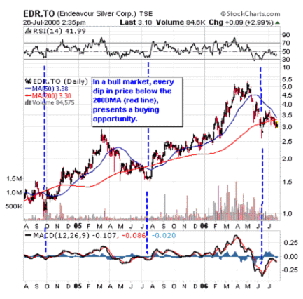 Endeavor Silver Chart