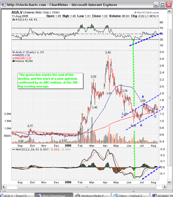 AUA.V Chart